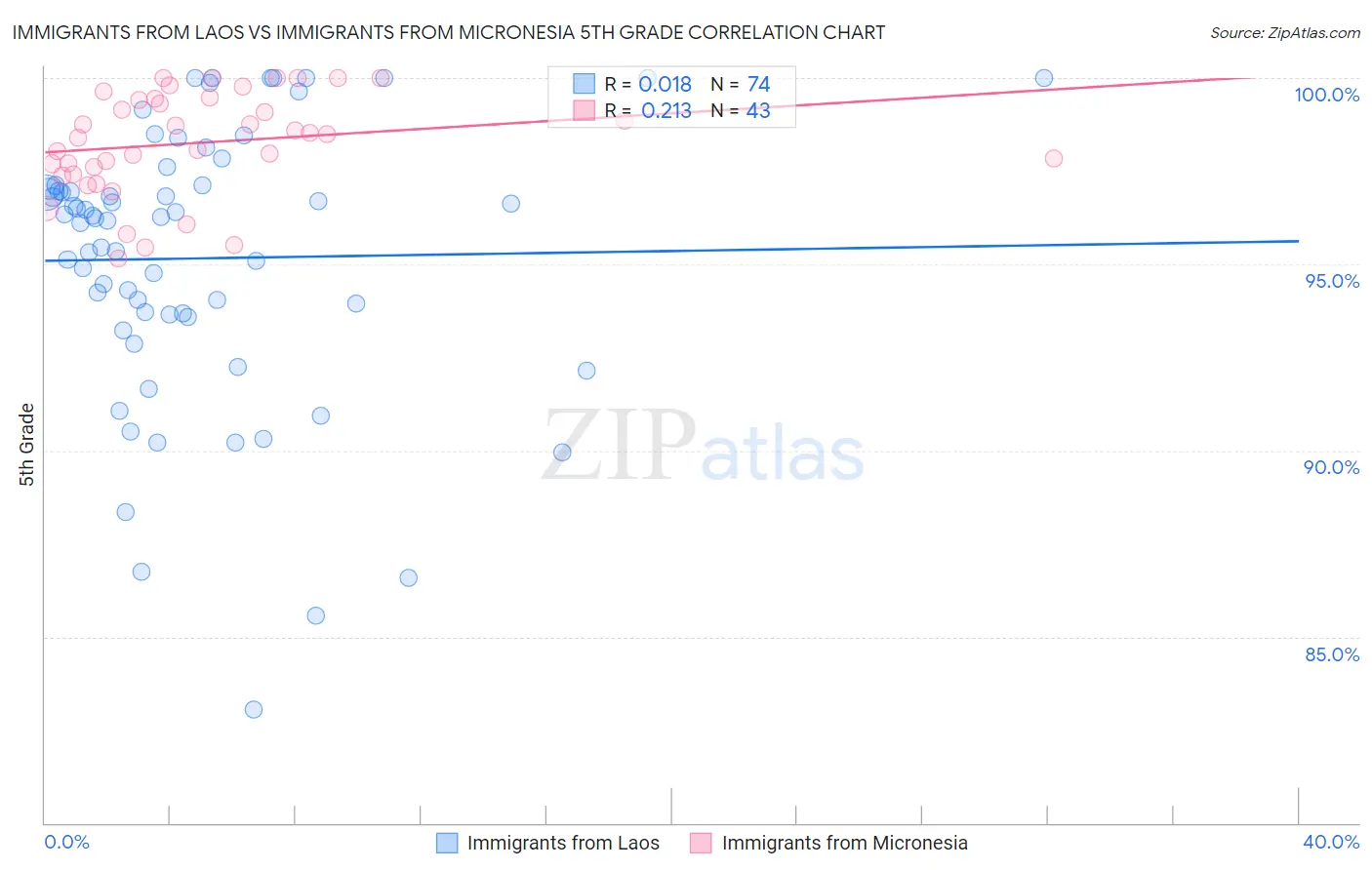 Immigrants from Laos vs Immigrants from Micronesia 5th Grade