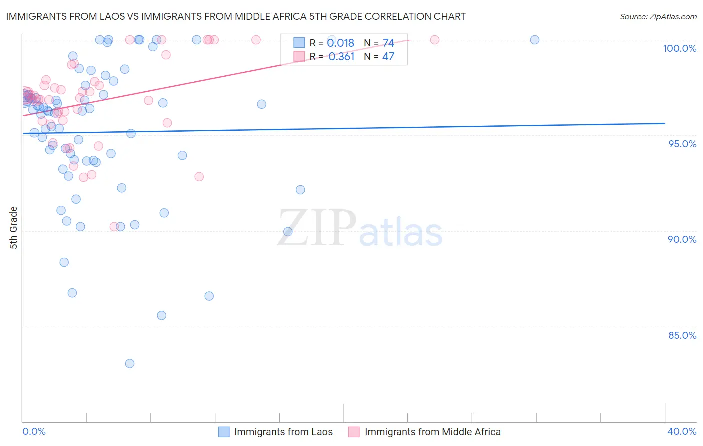 Immigrants from Laos vs Immigrants from Middle Africa 5th Grade