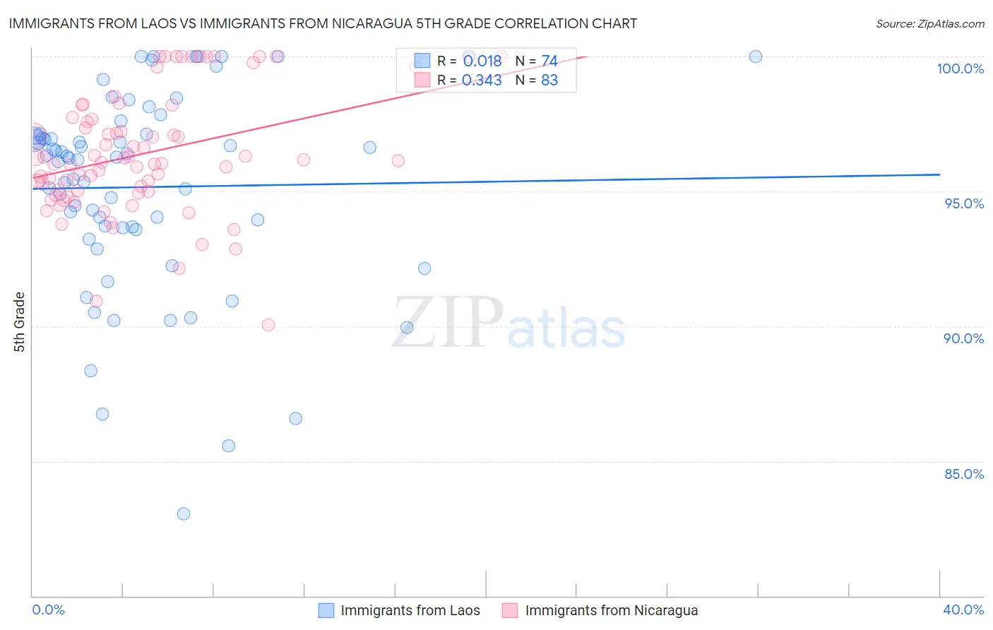 Immigrants from Laos vs Immigrants from Nicaragua 5th Grade