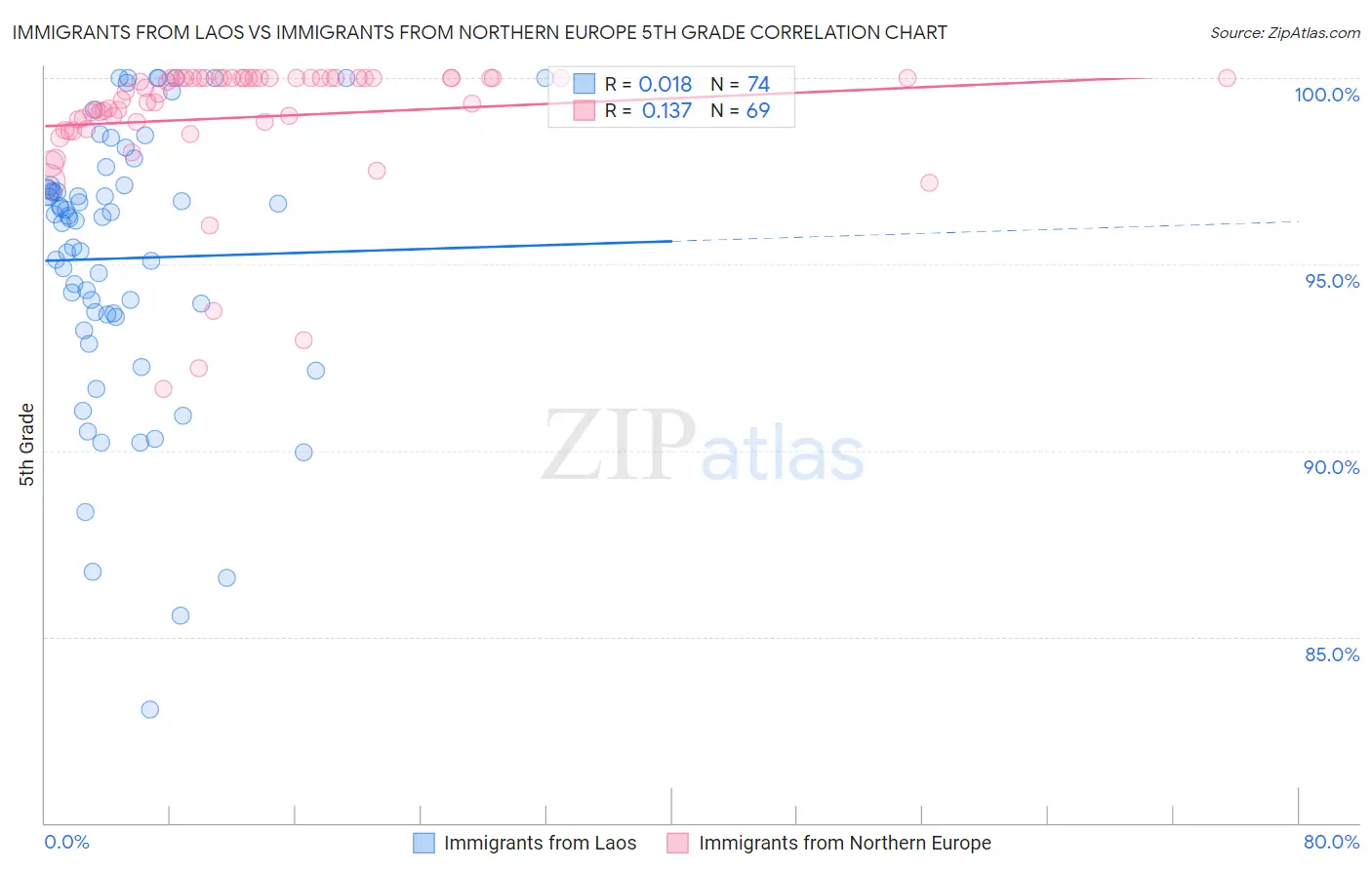 Immigrants from Laos vs Immigrants from Northern Europe 5th Grade