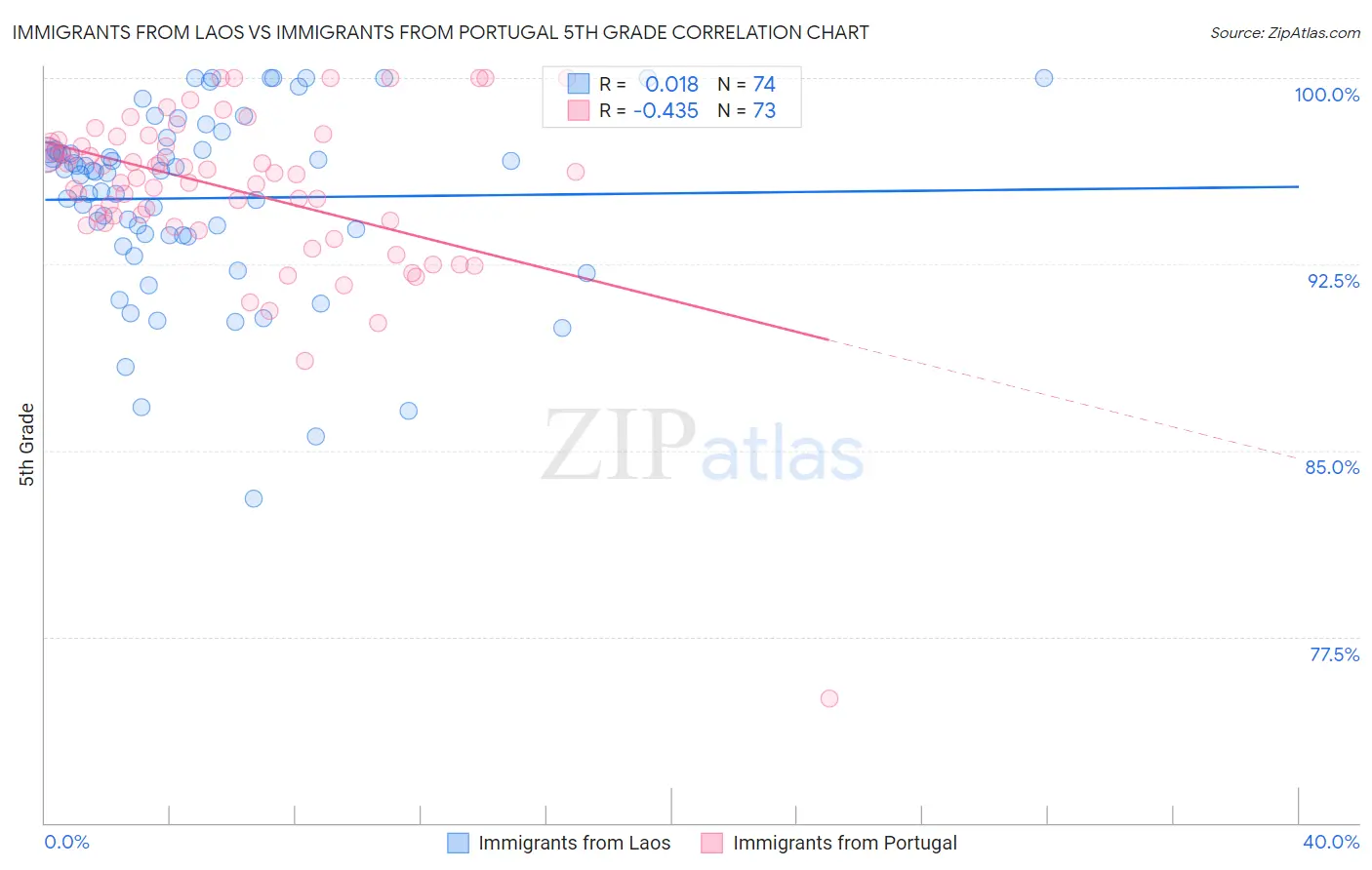 Immigrants from Laos vs Immigrants from Portugal 5th Grade