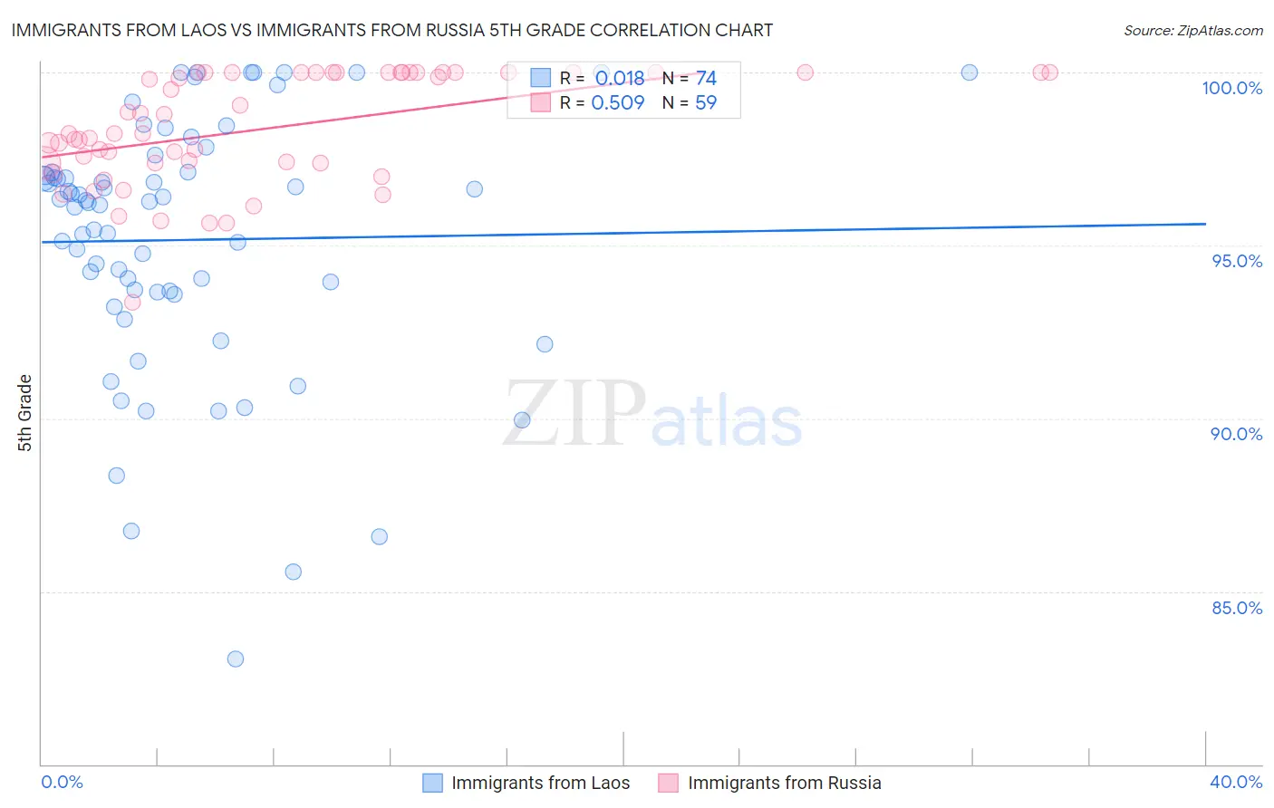 Immigrants from Laos vs Immigrants from Russia 5th Grade