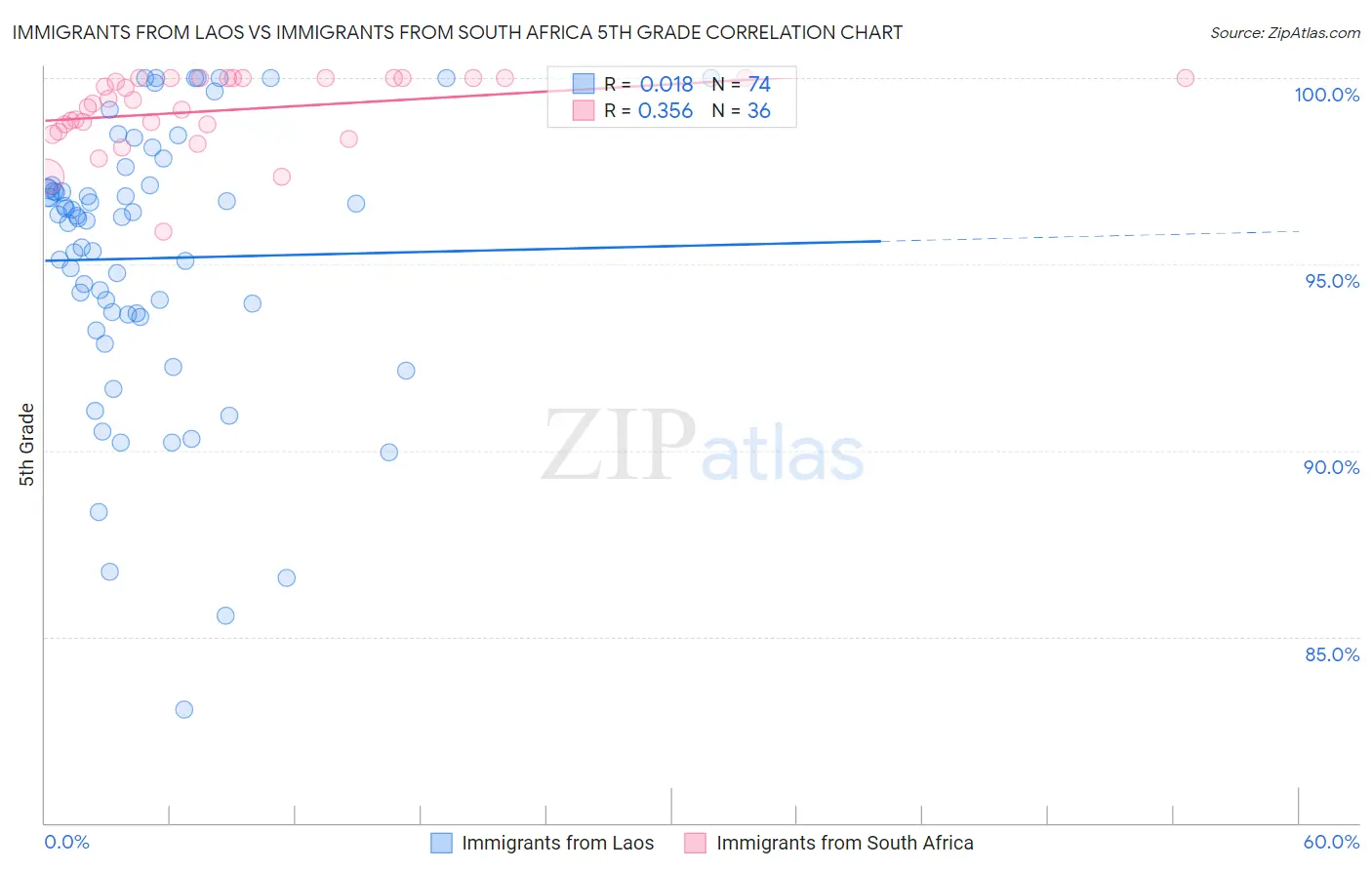 Immigrants from Laos vs Immigrants from South Africa 5th Grade