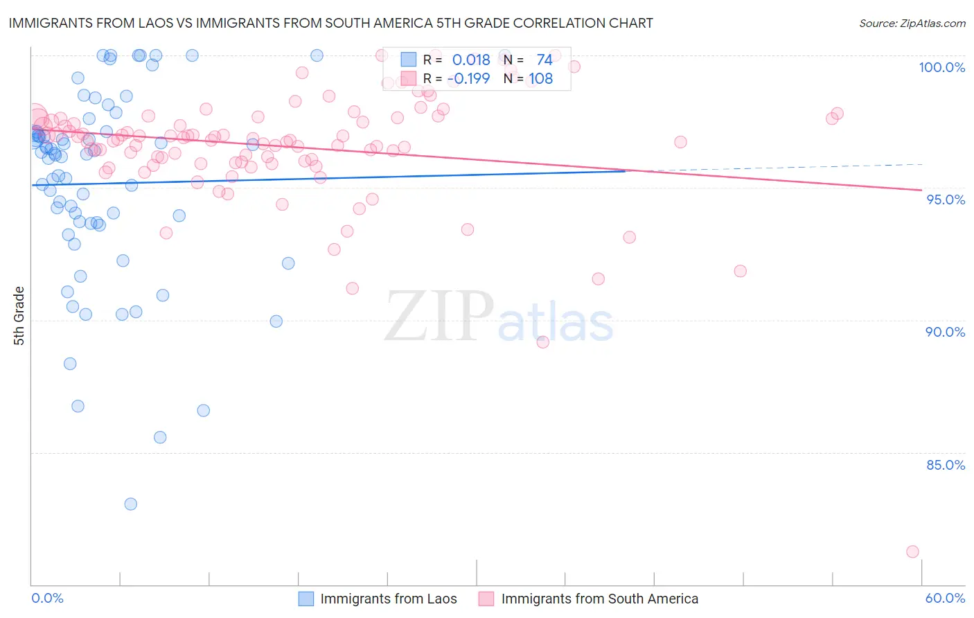 Immigrants from Laos vs Immigrants from South America 5th Grade