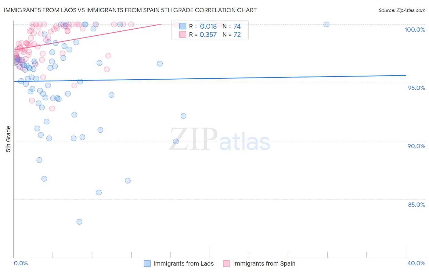 Immigrants from Laos vs Immigrants from Spain 5th Grade
