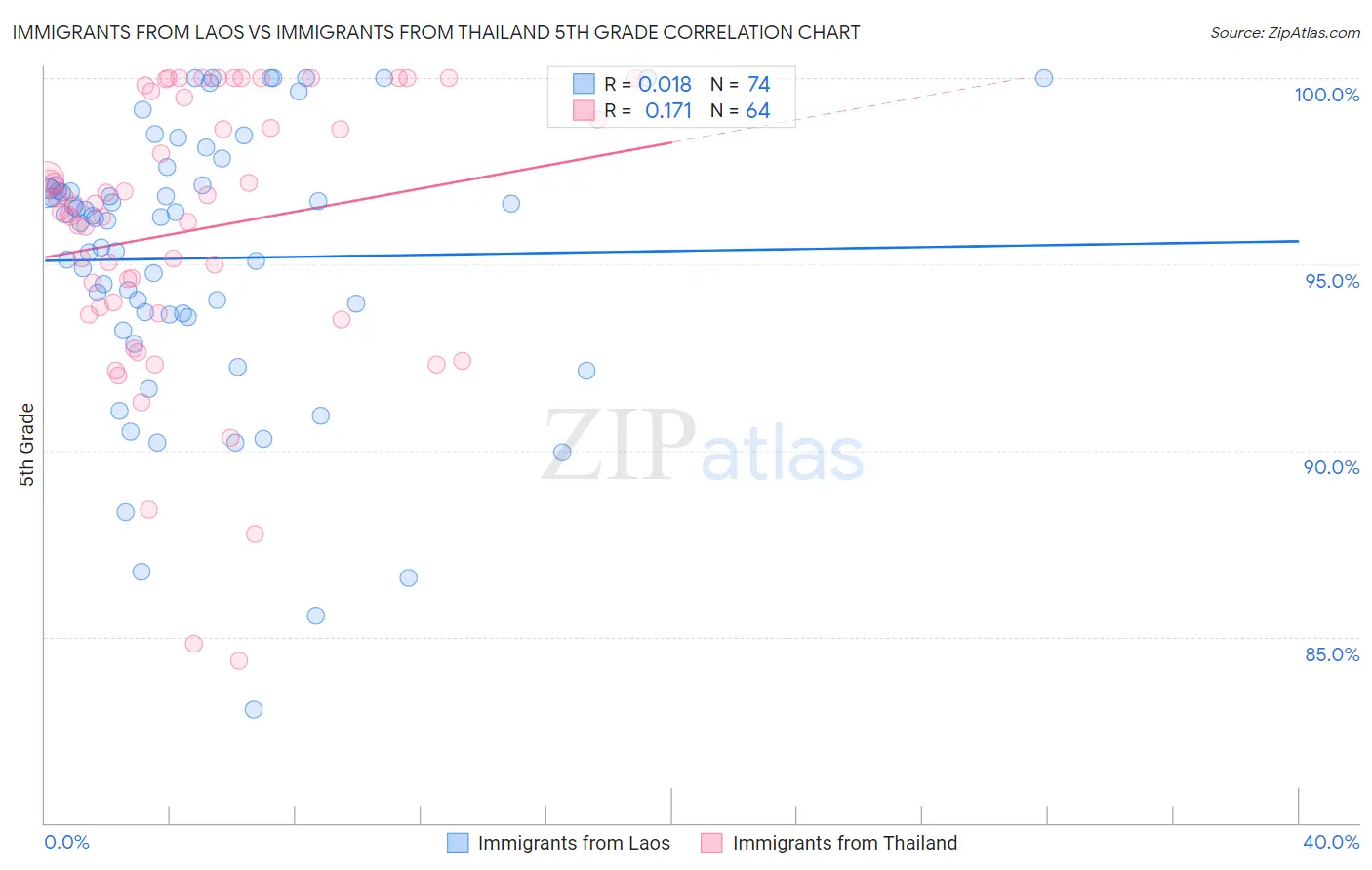 Immigrants from Laos vs Immigrants from Thailand 5th Grade