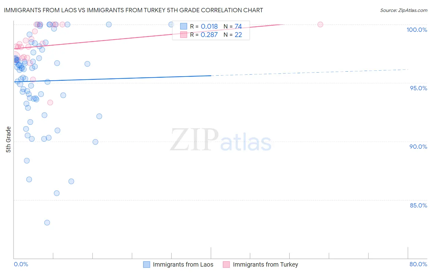 Immigrants from Laos vs Immigrants from Turkey 5th Grade