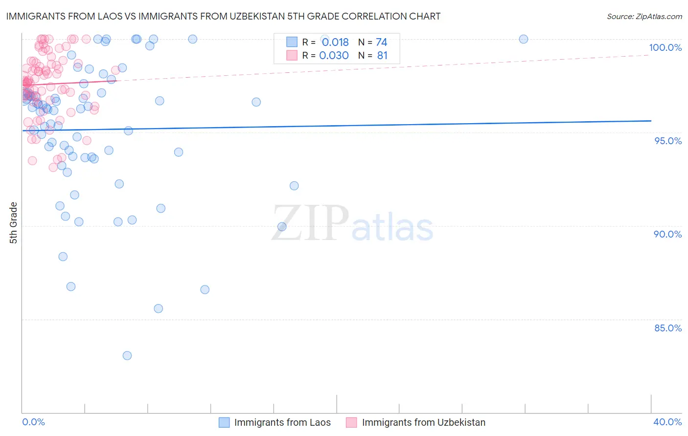Immigrants from Laos vs Immigrants from Uzbekistan 5th Grade