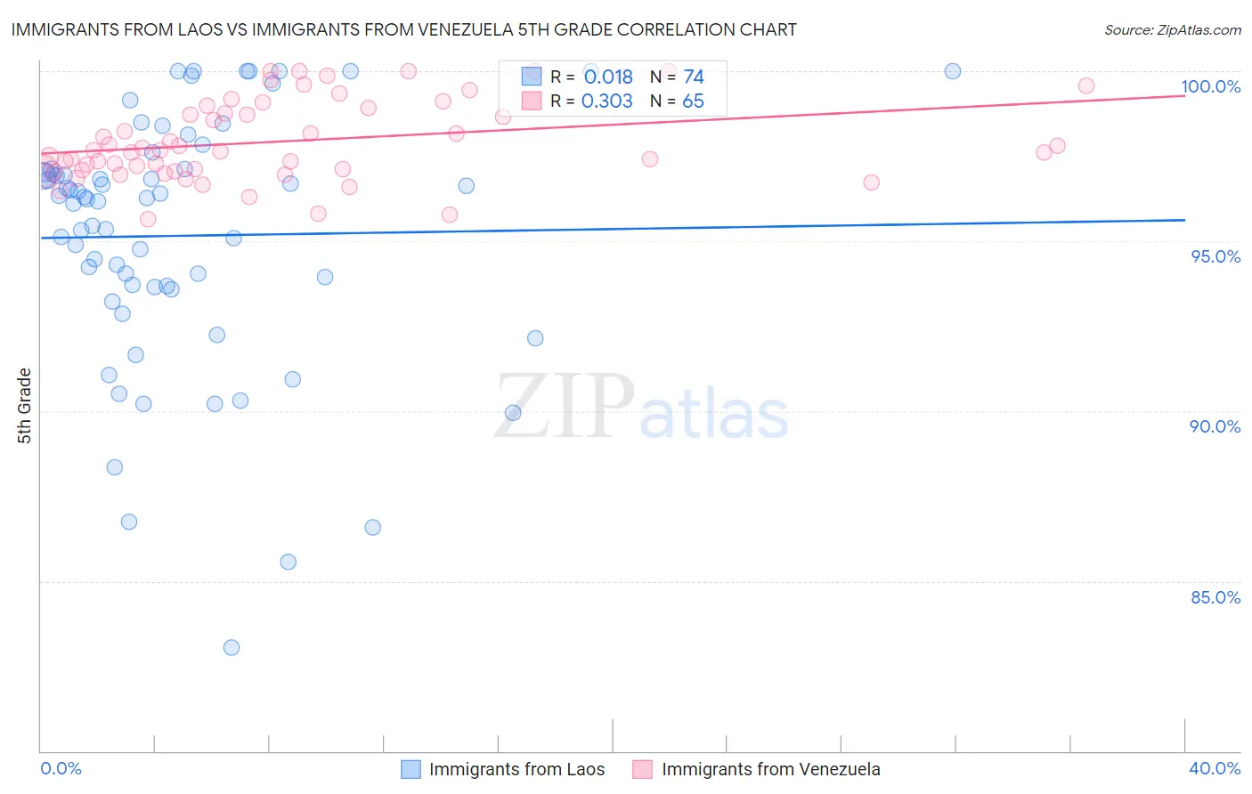 Immigrants from Laos vs Immigrants from Venezuela 5th Grade