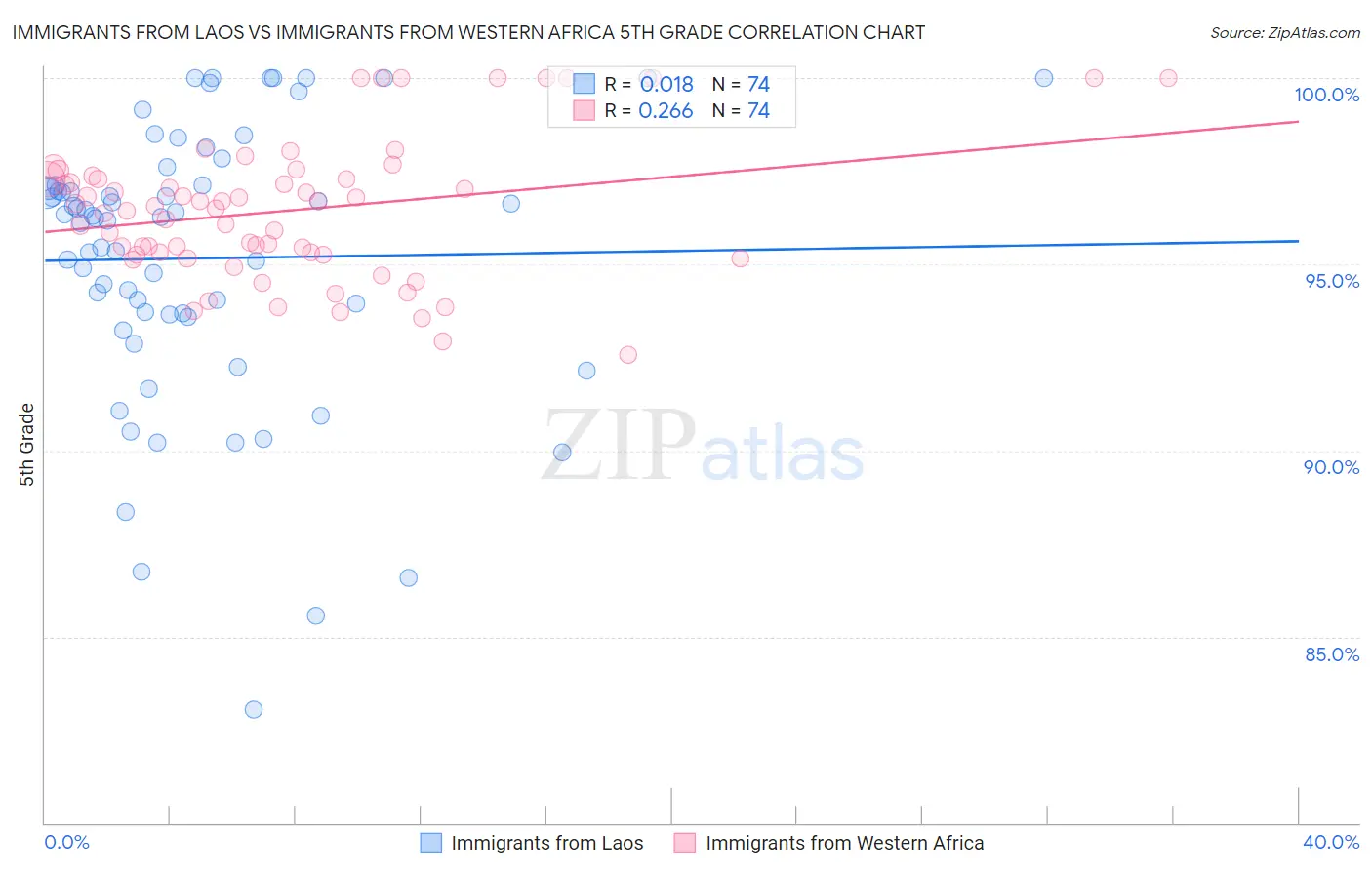 Immigrants from Laos vs Immigrants from Western Africa 5th Grade