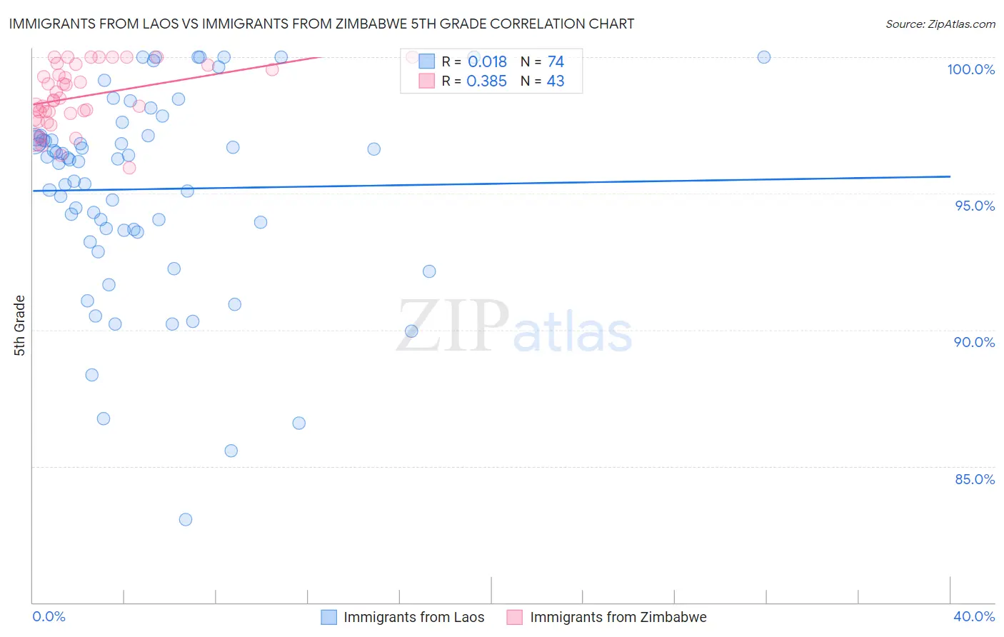 Immigrants from Laos vs Immigrants from Zimbabwe 5th Grade