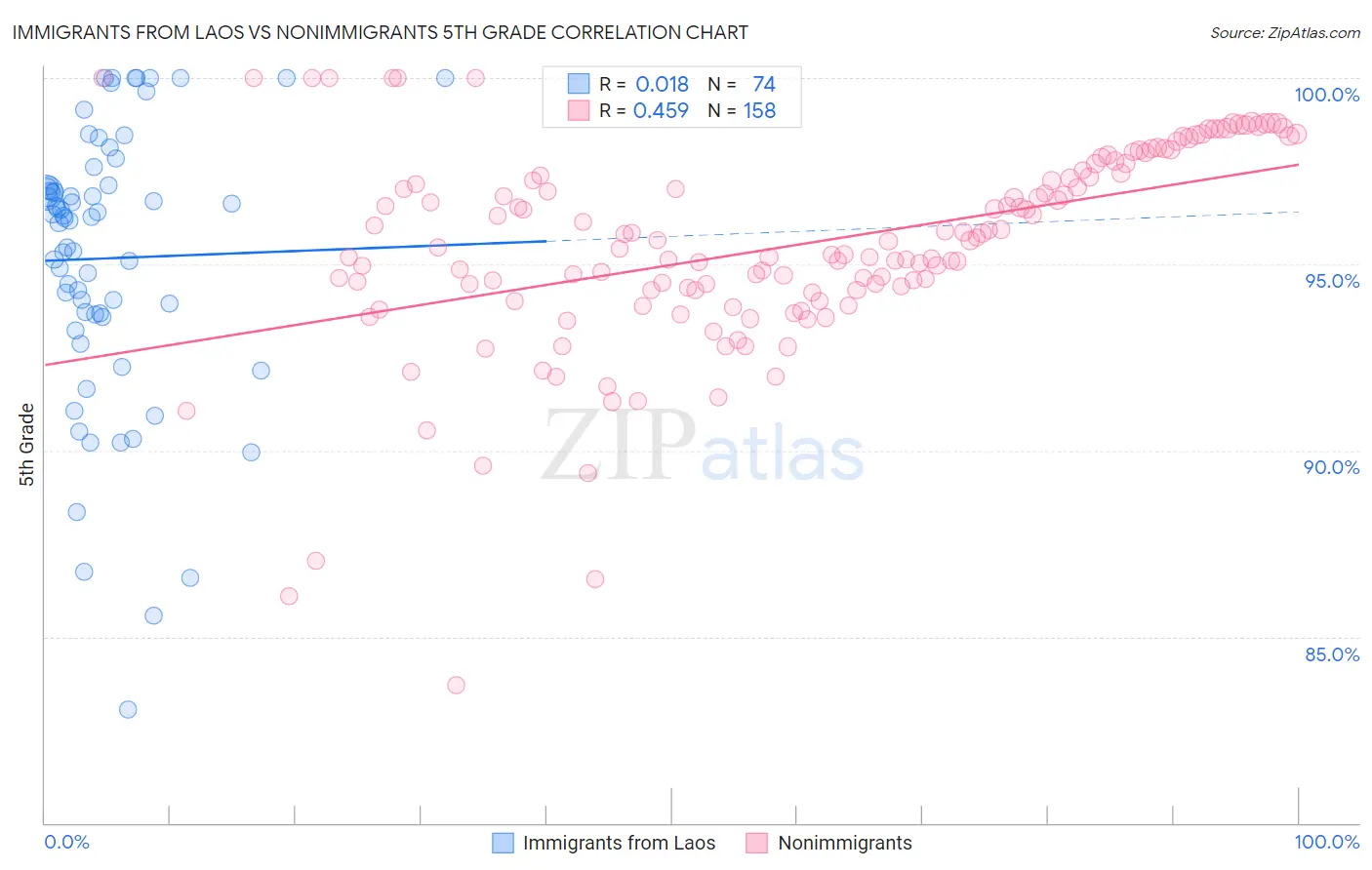 Immigrants from Laos vs Nonimmigrants 5th Grade