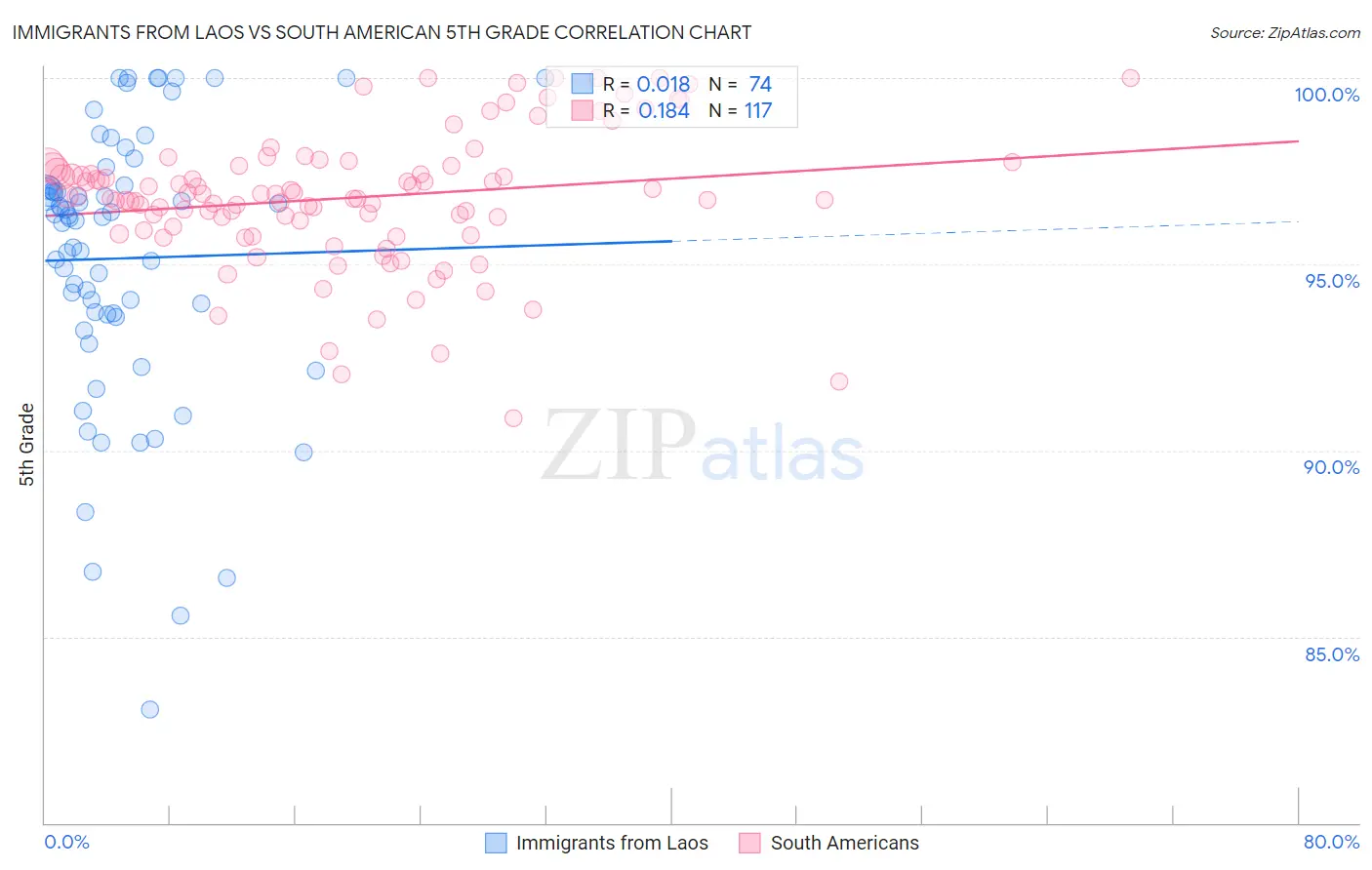 Immigrants from Laos vs South American 5th Grade