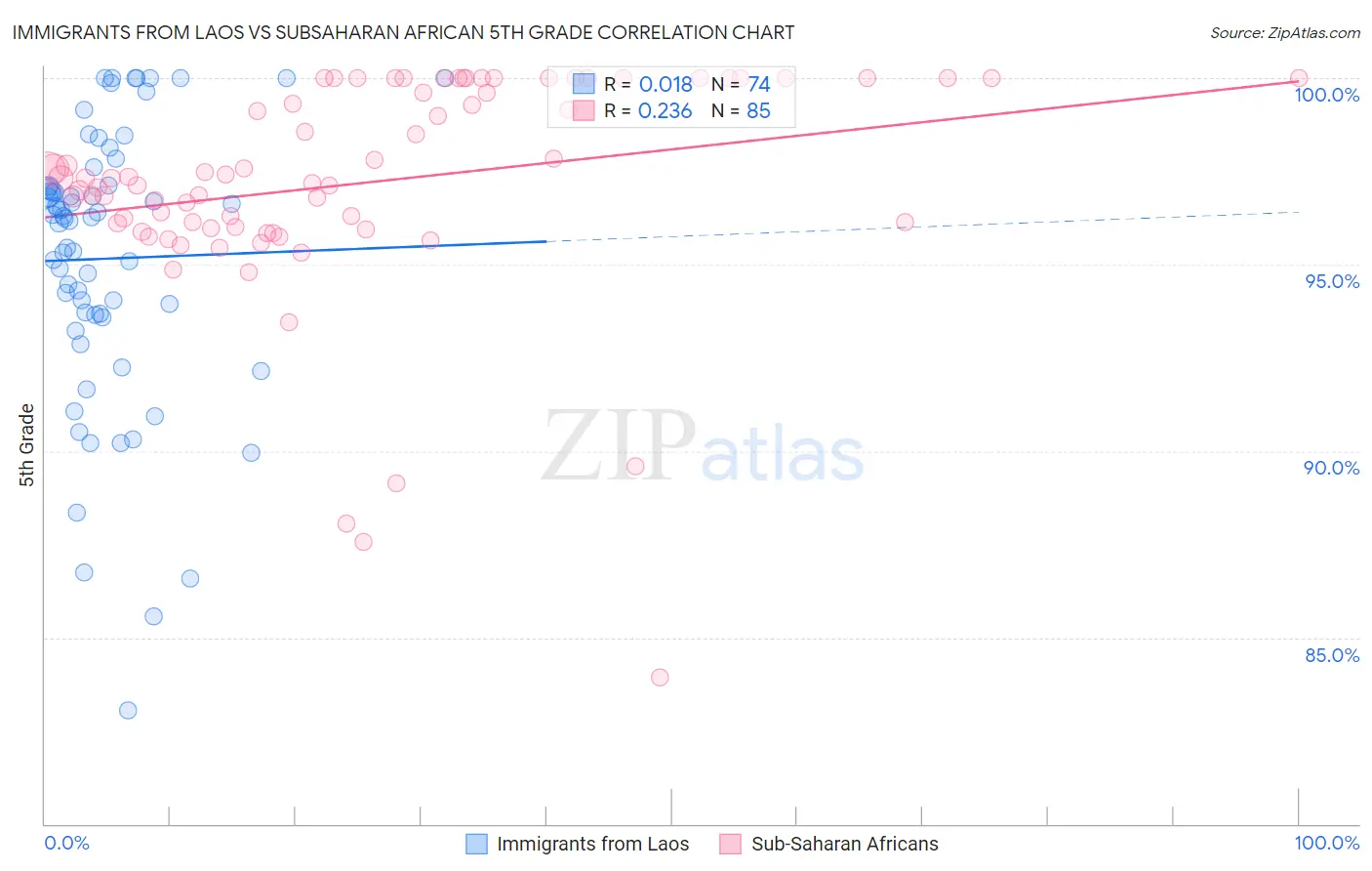 Immigrants from Laos vs Subsaharan African 5th Grade