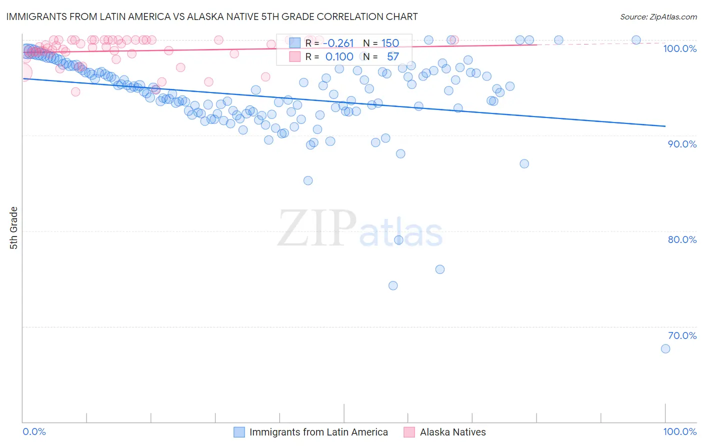 Immigrants from Latin America vs Alaska Native 5th Grade