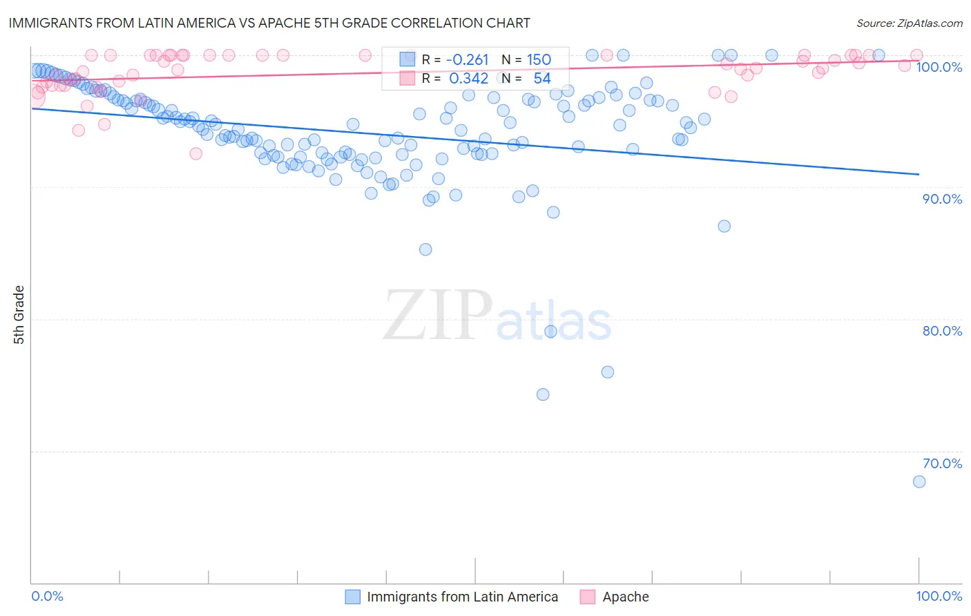 Immigrants from Latin America vs Apache 5th Grade