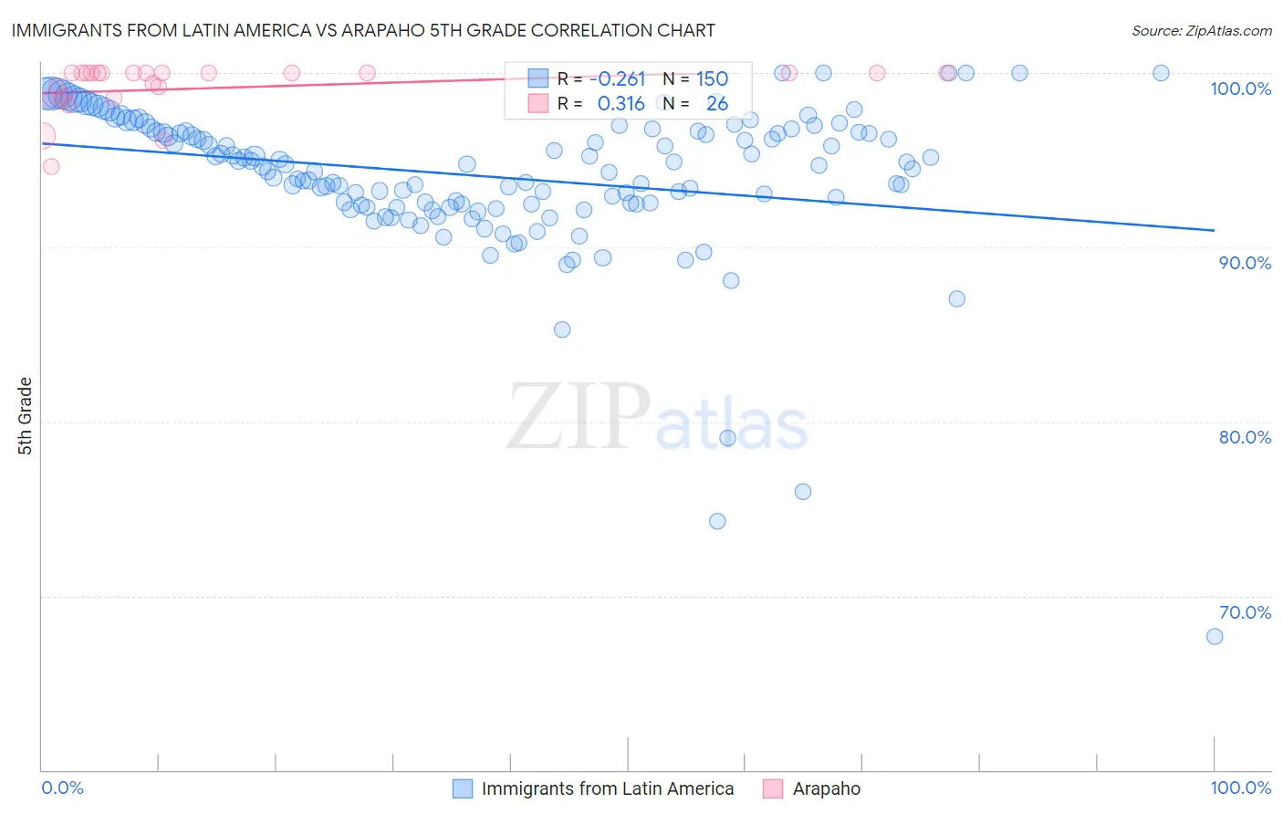 Immigrants from Latin America vs Arapaho 5th Grade