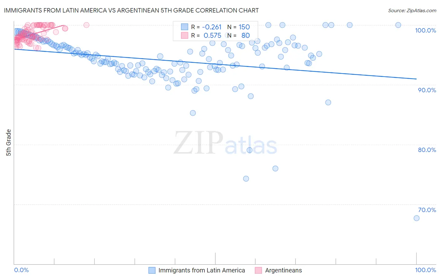 Immigrants from Latin America vs Argentinean 5th Grade