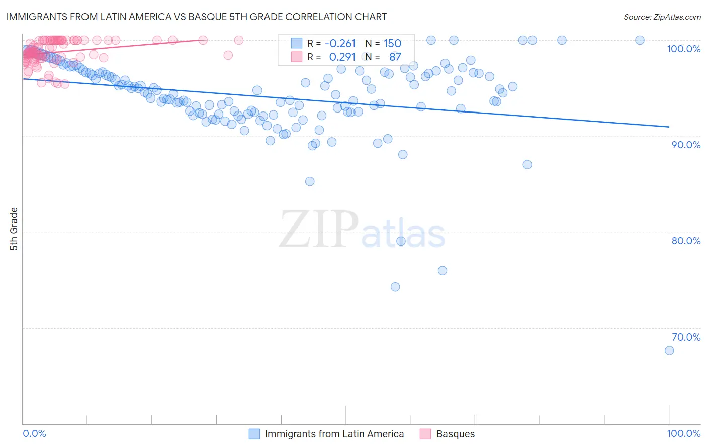 Immigrants from Latin America vs Basque 5th Grade