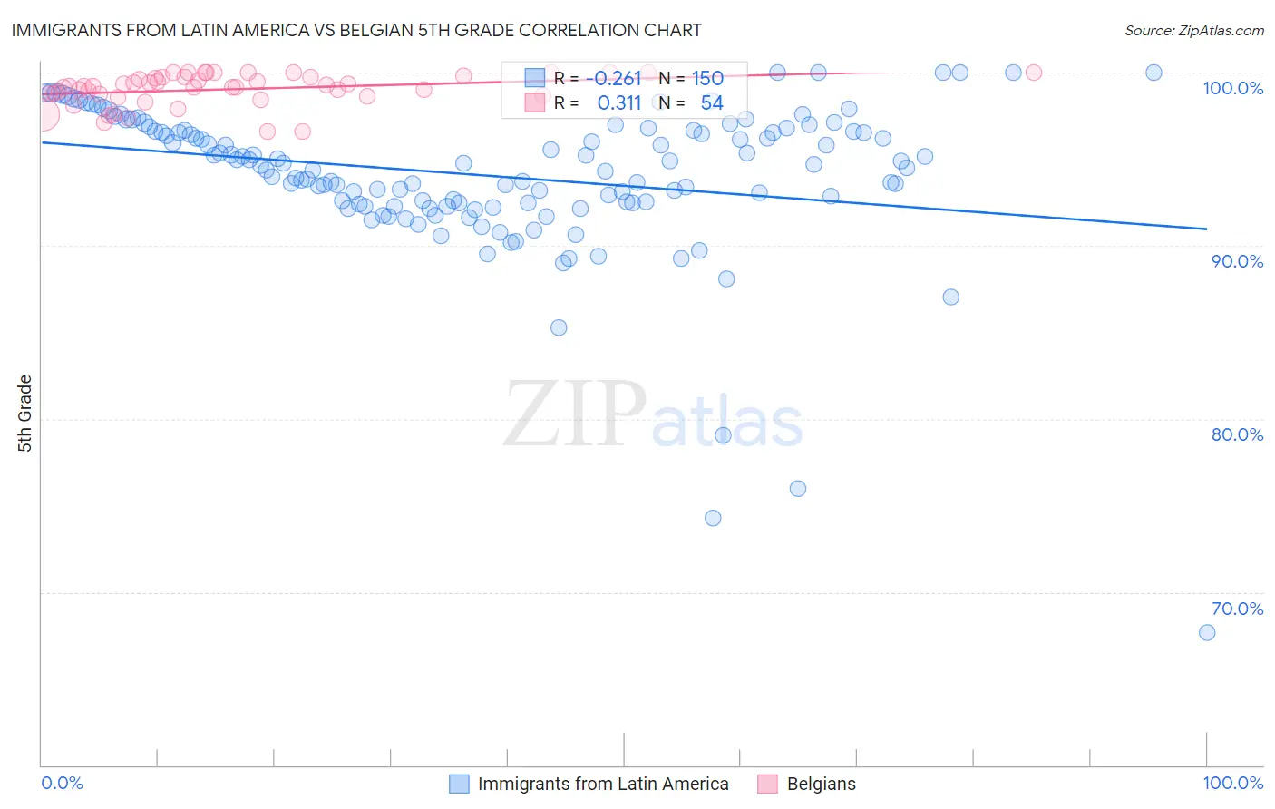 Immigrants from Latin America vs Belgian 5th Grade