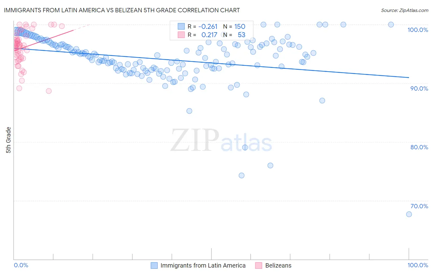 Immigrants from Latin America vs Belizean 5th Grade
