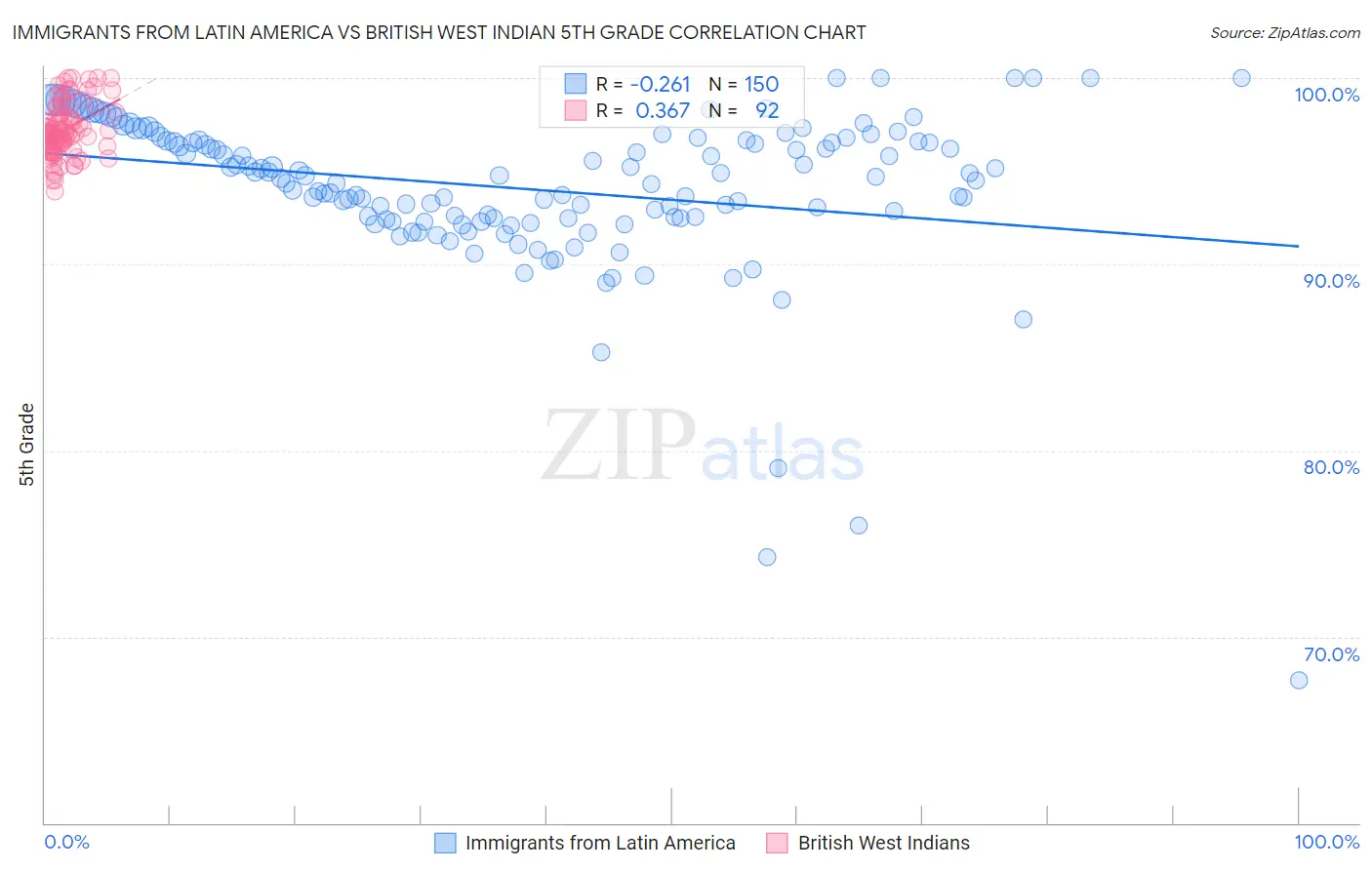 Immigrants from Latin America vs British West Indian 5th Grade