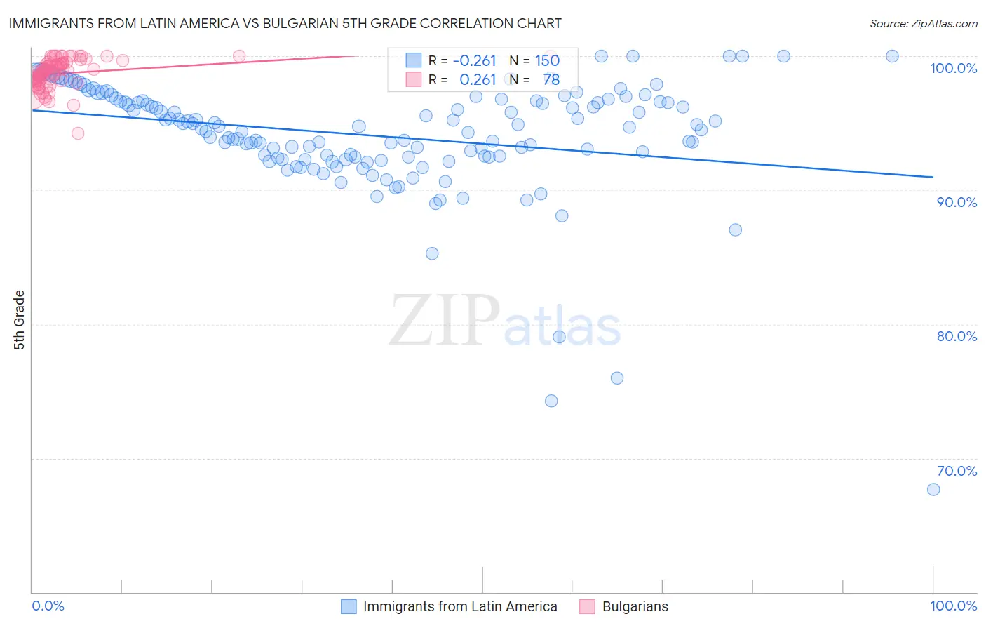 Immigrants from Latin America vs Bulgarian 5th Grade