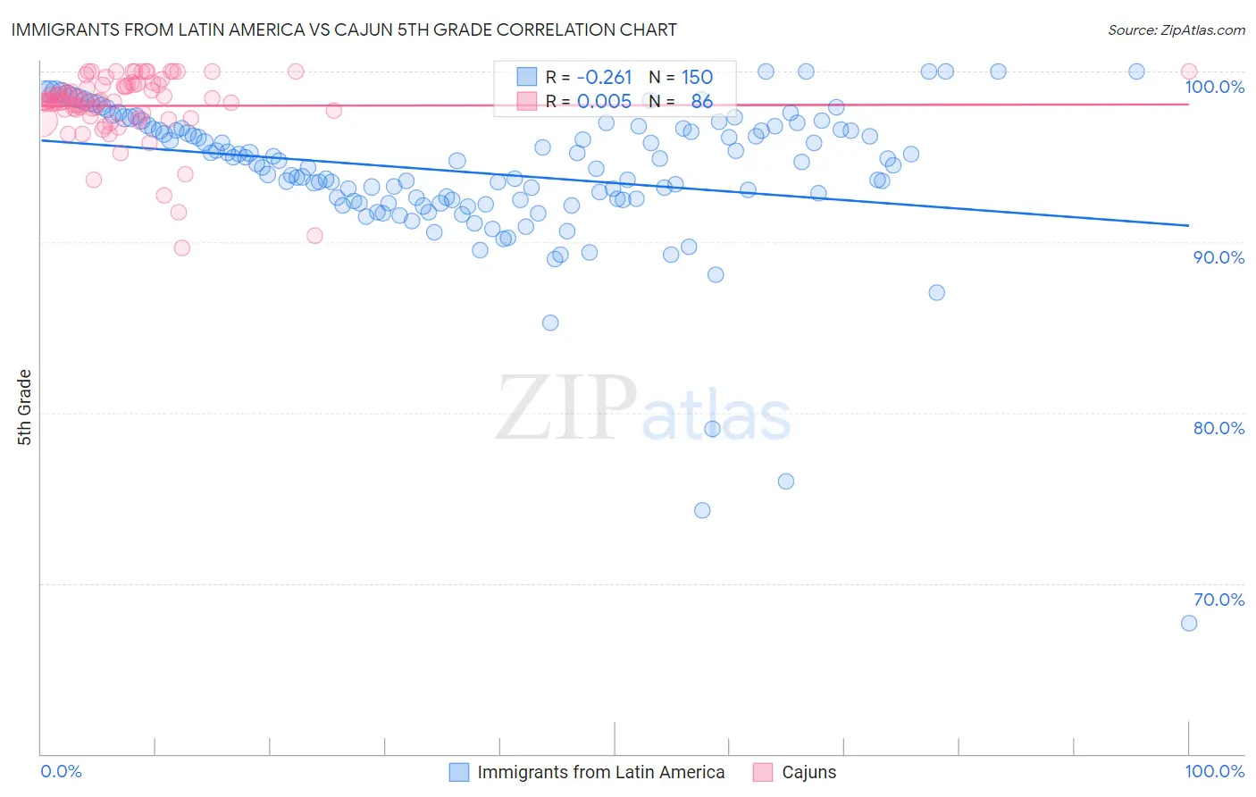 Immigrants from Latin America vs Cajun 5th Grade