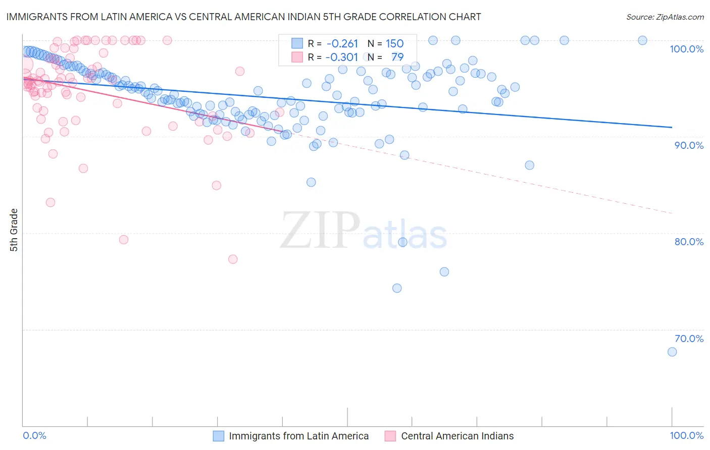 Immigrants from Latin America vs Central American Indian 5th Grade