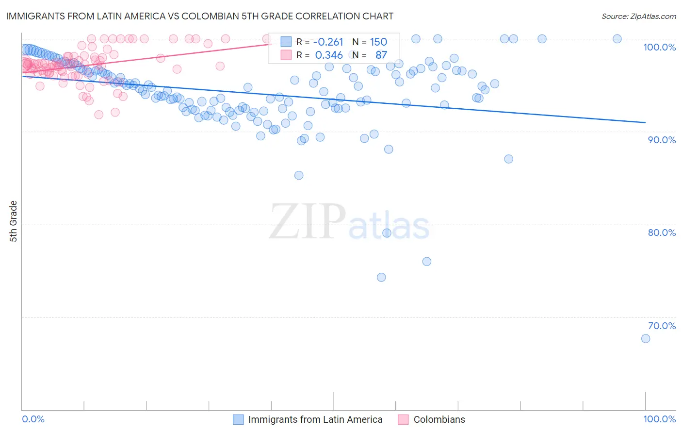 Immigrants from Latin America vs Colombian 5th Grade