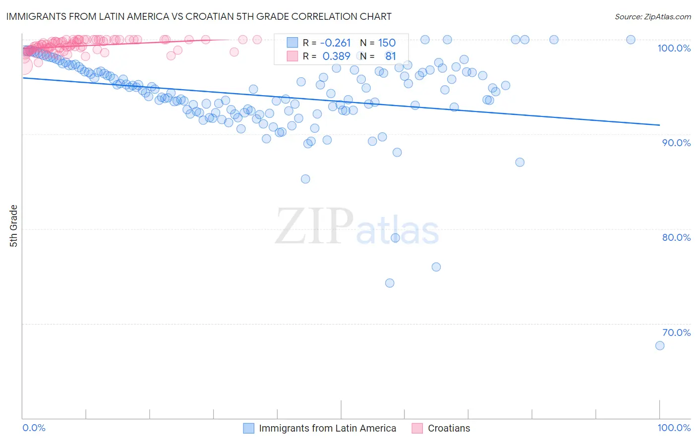 Immigrants from Latin America vs Croatian 5th Grade