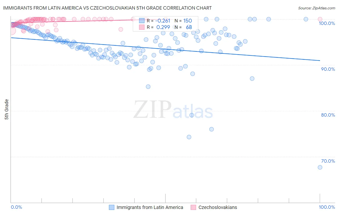 Immigrants from Latin America vs Czechoslovakian 5th Grade