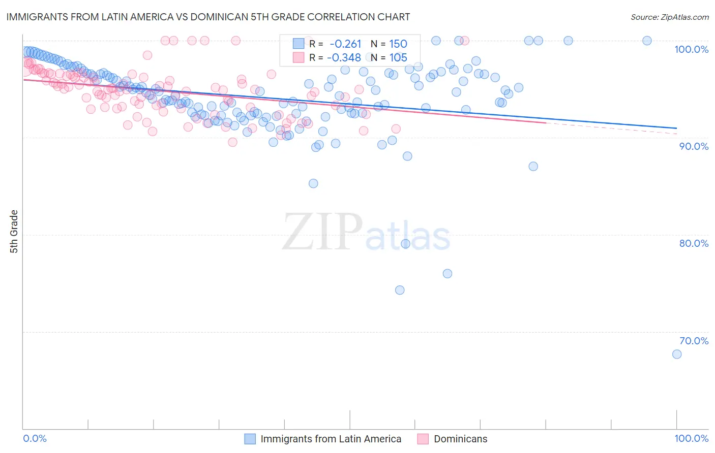 Immigrants from Latin America vs Dominican 5th Grade