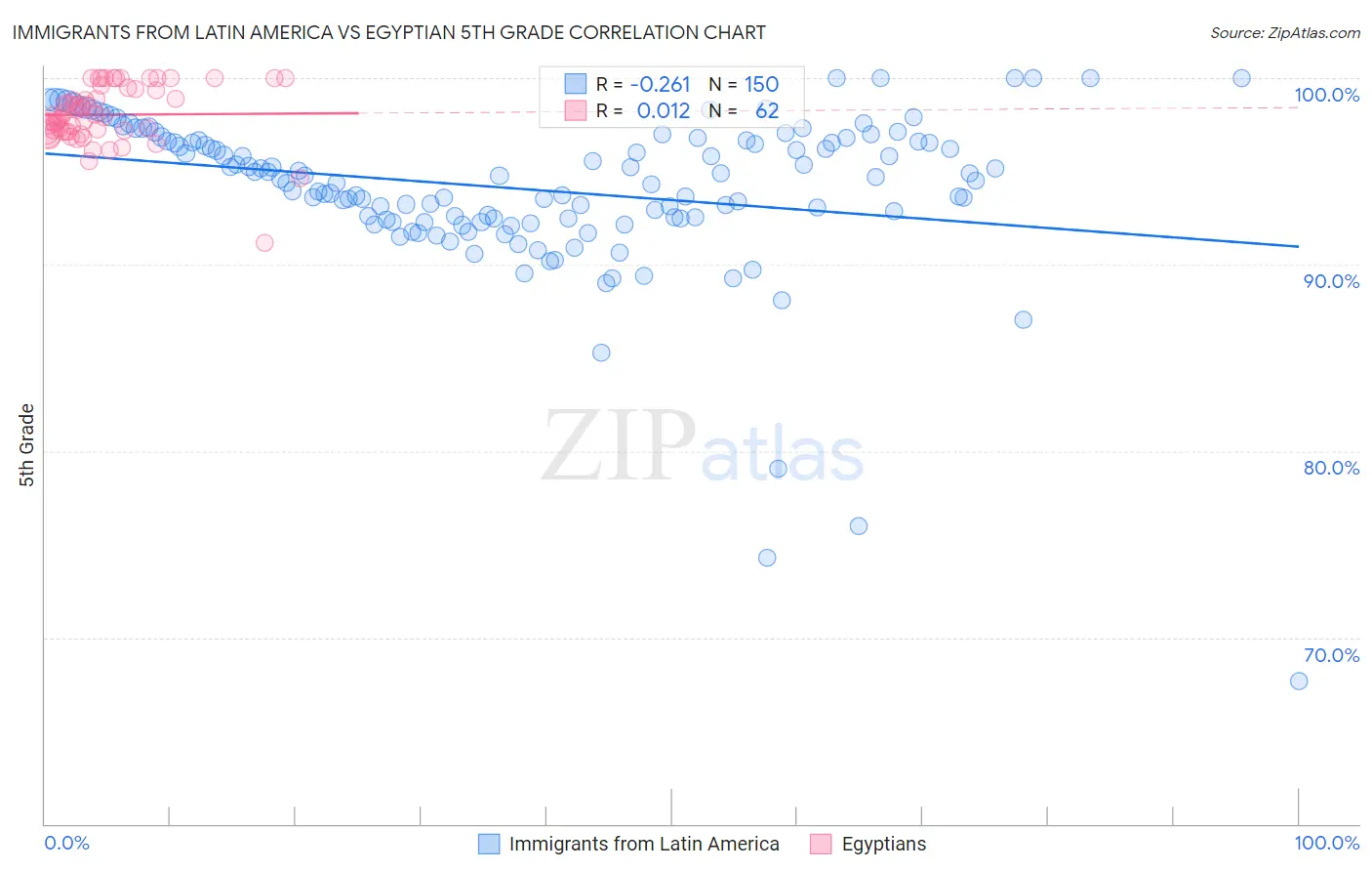 Immigrants from Latin America vs Egyptian 5th Grade
