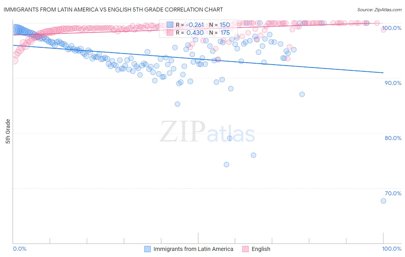 Immigrants from Latin America vs English 5th Grade