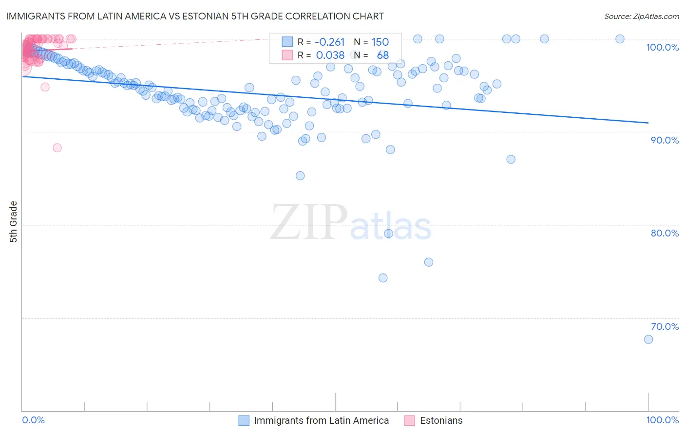 Immigrants from Latin America vs Estonian 5th Grade
