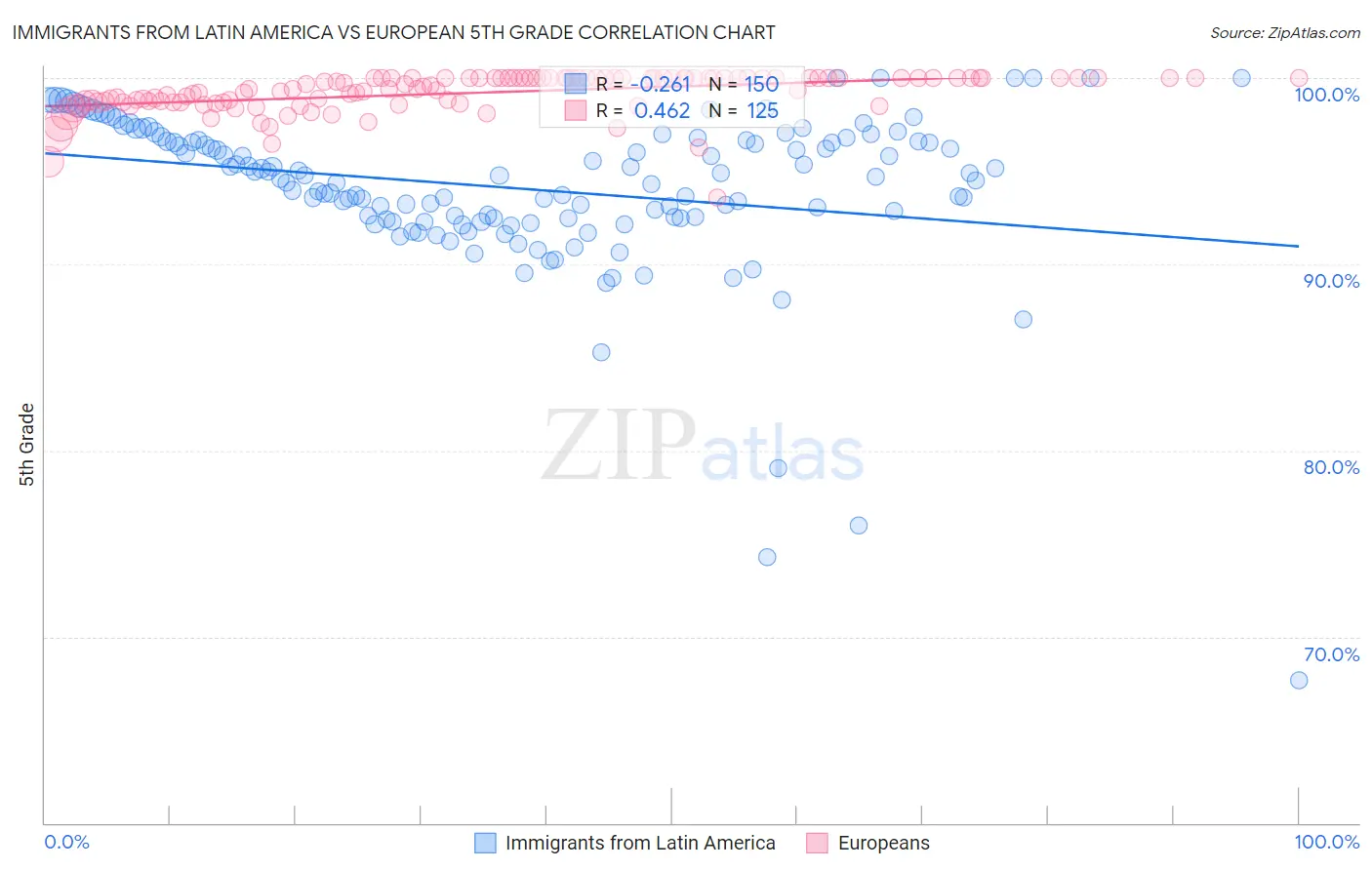 Immigrants from Latin America vs European 5th Grade