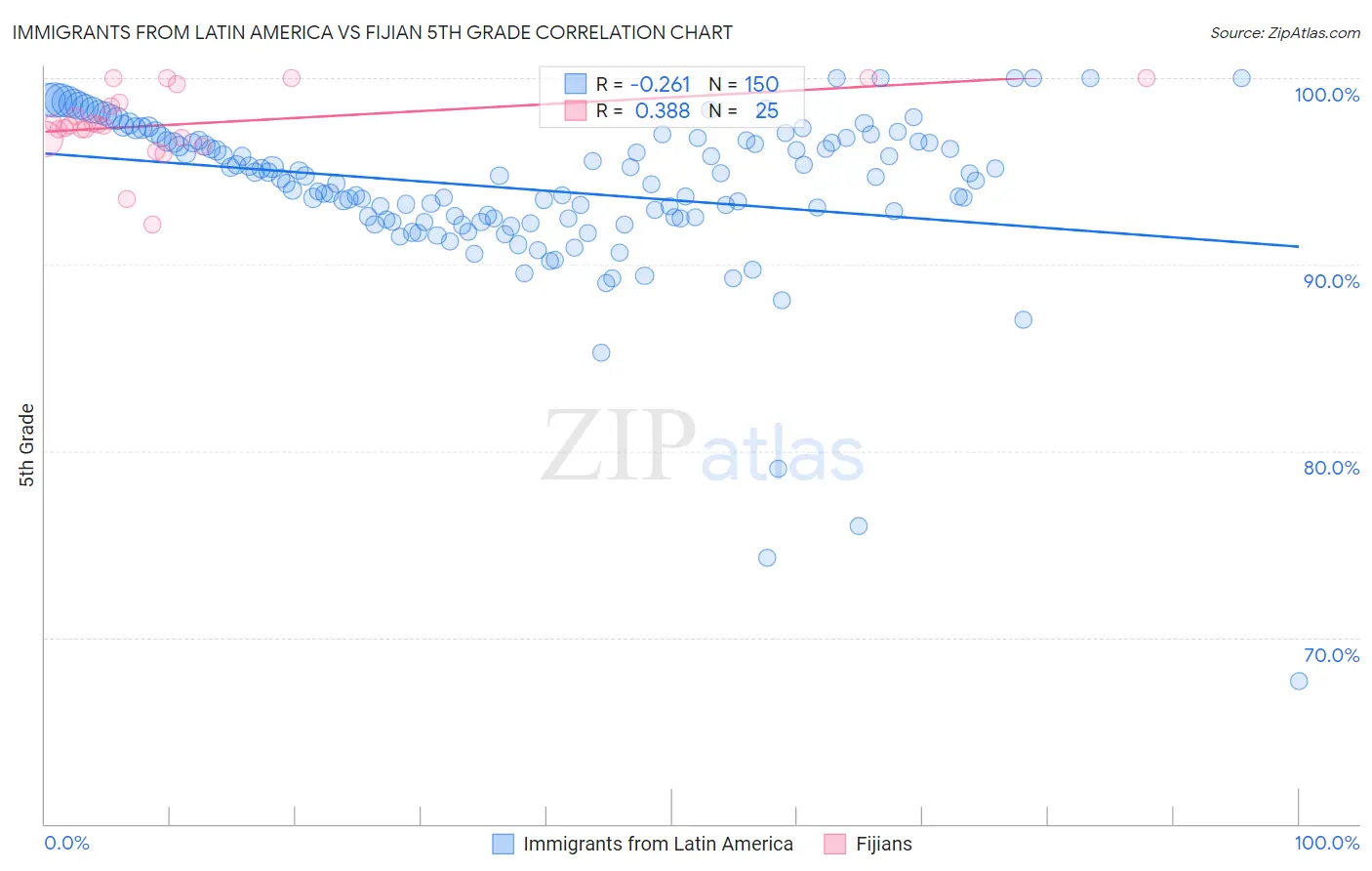 Immigrants from Latin America vs Fijian 5th Grade