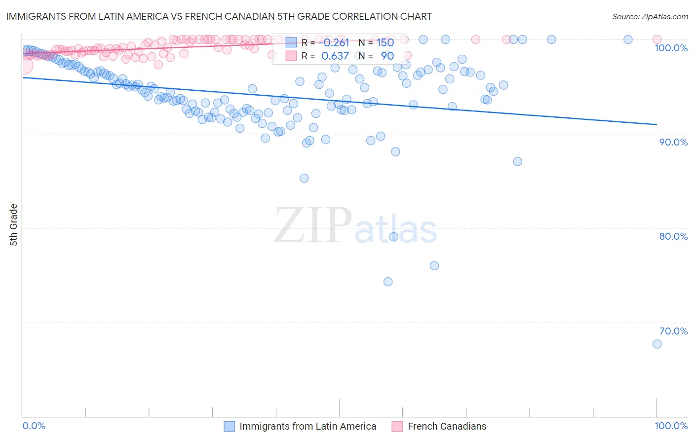 Immigrants from Latin America vs French Canadian 5th Grade