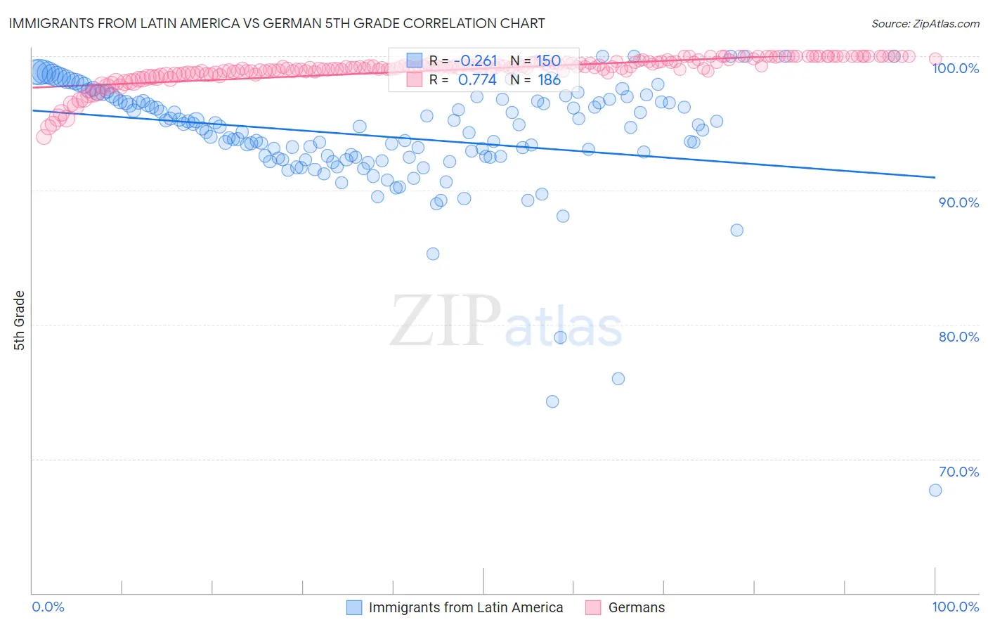 Immigrants from Latin America vs German 5th Grade