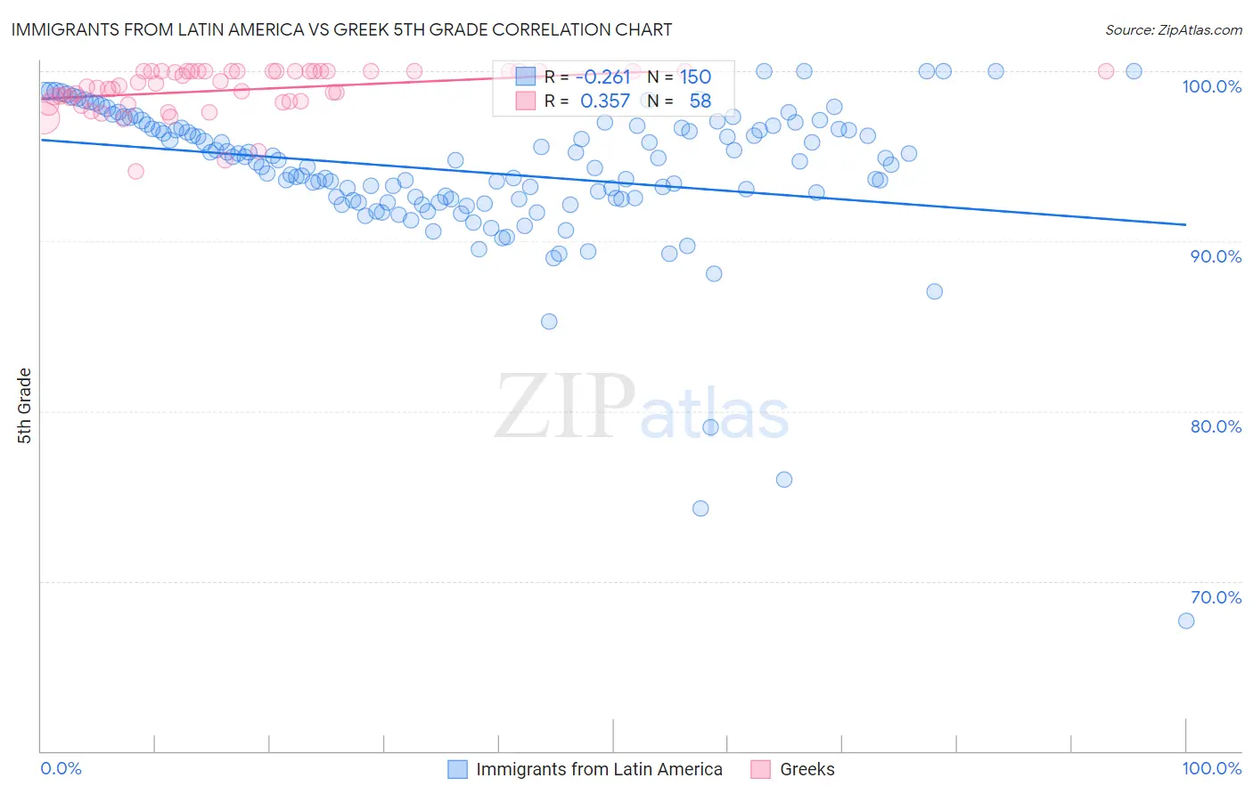 Immigrants from Latin America vs Greek 5th Grade