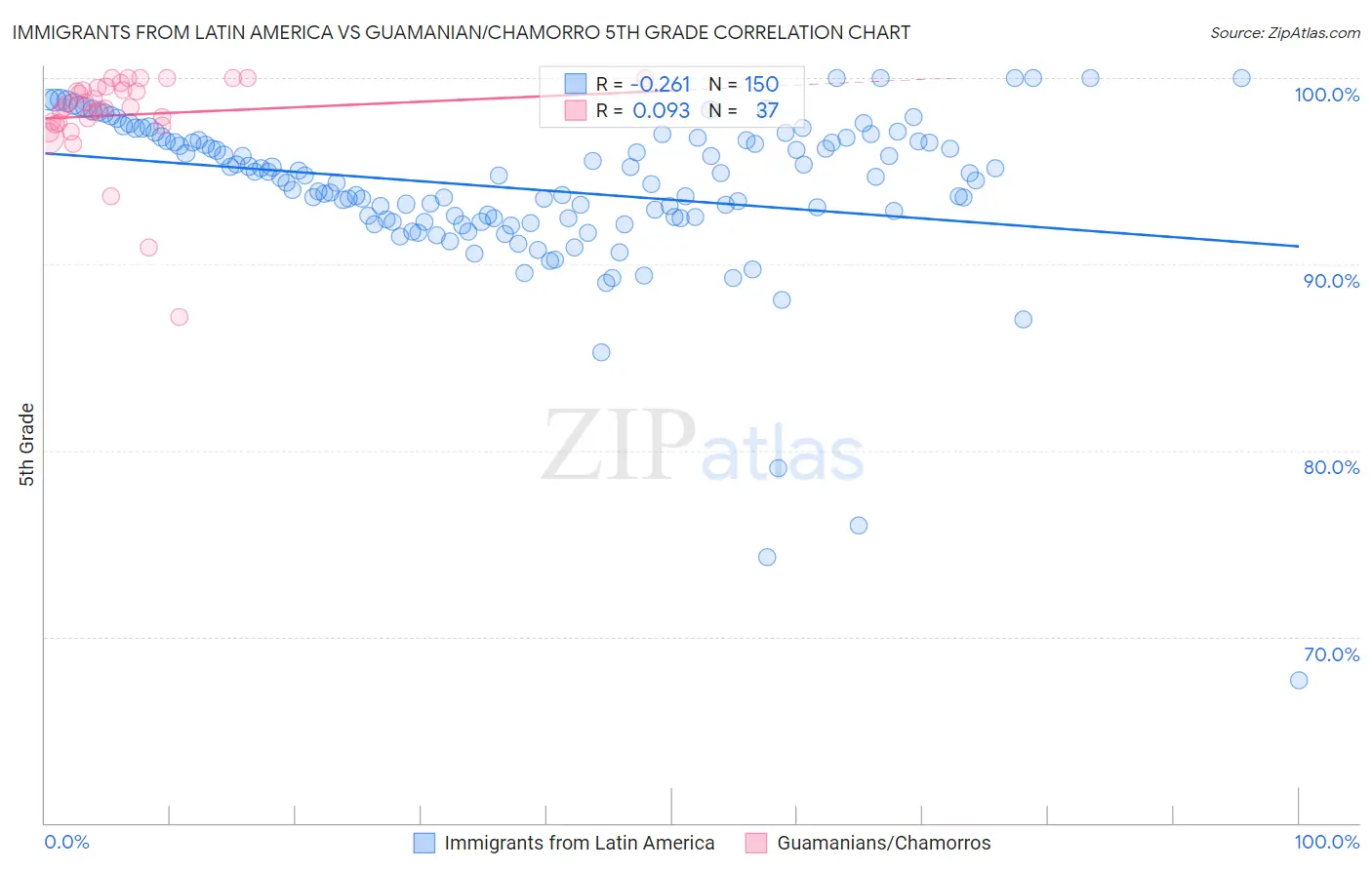 Immigrants from Latin America vs Guamanian/Chamorro 5th Grade