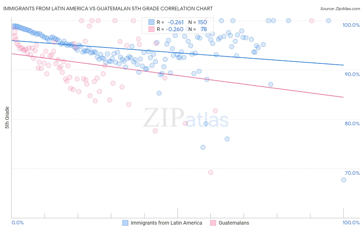 Immigrants from Latin America vs Guatemalan 5th Grade