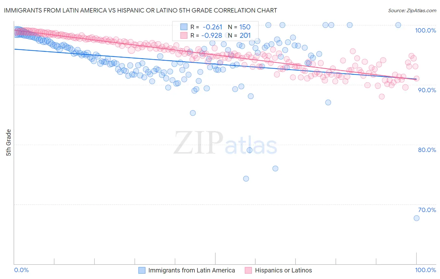 Immigrants from Latin America vs Hispanic or Latino 5th Grade