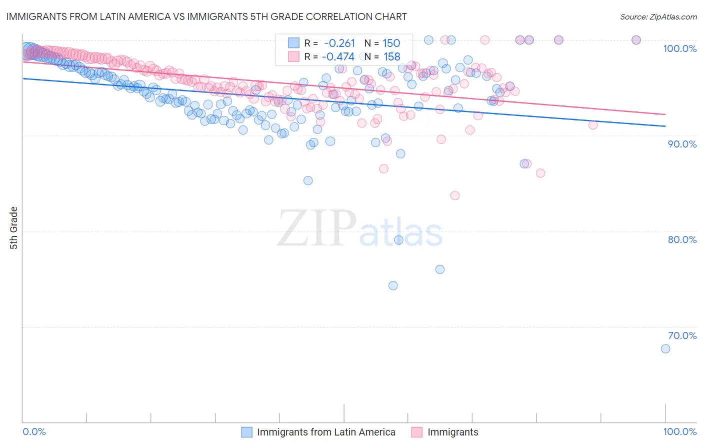 Immigrants from Latin America vs Immigrants 5th Grade