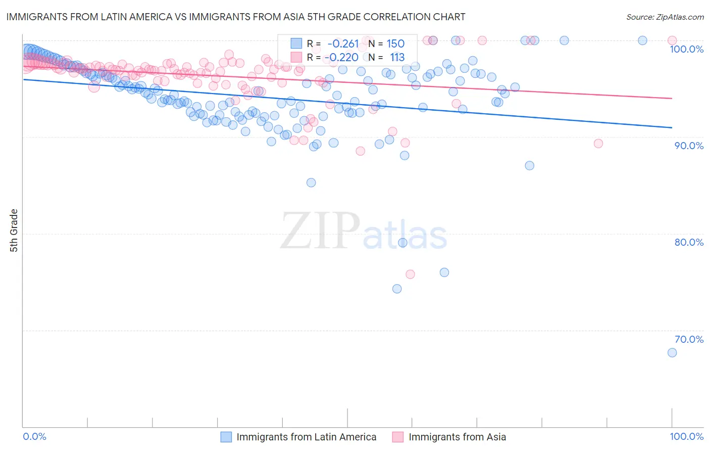 Immigrants from Latin America vs Immigrants from Asia 5th Grade