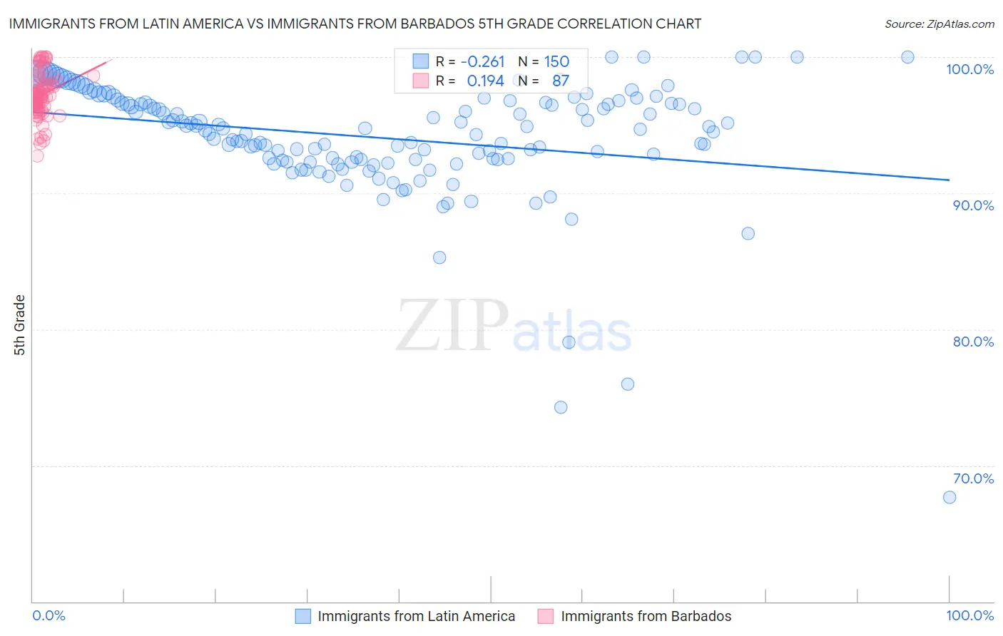 Immigrants from Latin America vs Immigrants from Barbados 5th Grade