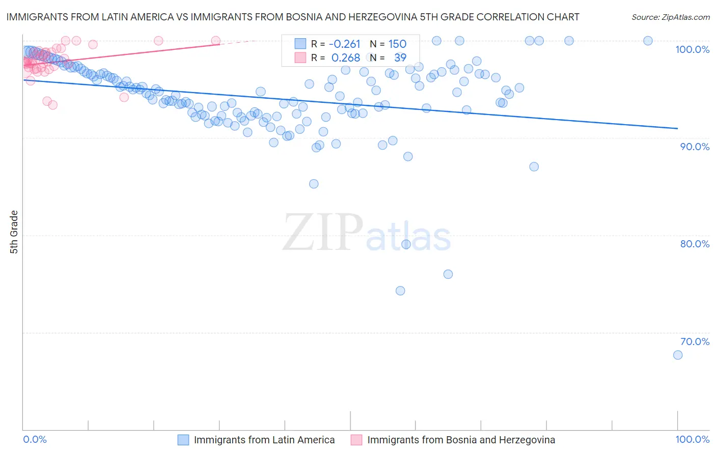 Immigrants from Latin America vs Immigrants from Bosnia and Herzegovina 5th Grade