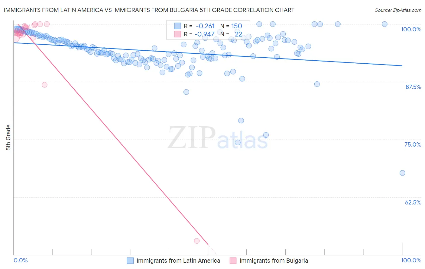Immigrants from Latin America vs Immigrants from Bulgaria 5th Grade