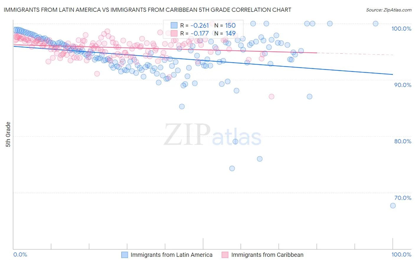 Immigrants from Latin America vs Immigrants from Caribbean 5th Grade